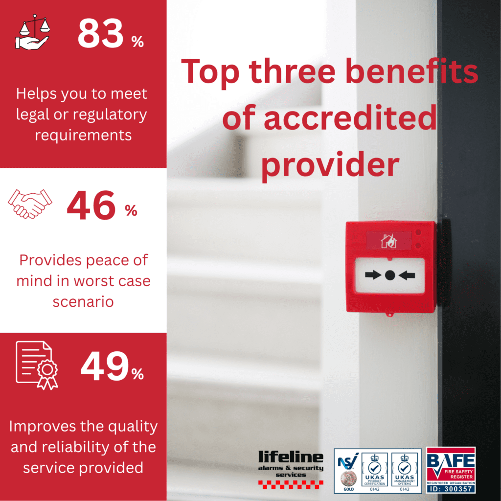 Lifeline Alarms & Security, 24/7, Fire Alarms, Business Fire Alarms, Smoke Detection, Protection